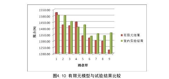 驱动式圆盘犁 