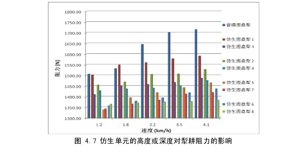 仿生单元的高度或深度对犁耕阻力的影响